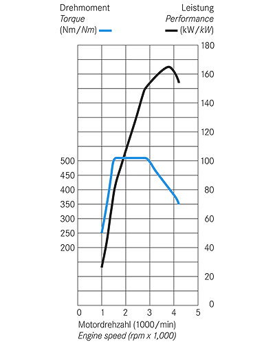 Leistung und Drehmoment (224 PS / 510 Nm) liegen ber den bisherigen Werten (204 PS / 500 Nm) – bei jeweils niedrigerem Drehzahlniveau