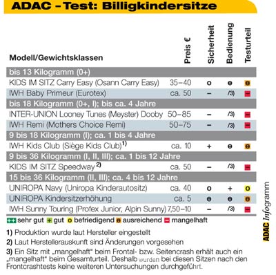 Die bersicht zeigt die schlechten Ergebnisse der getesteten Sitze