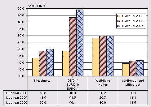 Die KBA-Grafik zeigt die Tendenzen im Fahrzeugbestand zum 01.01.2005