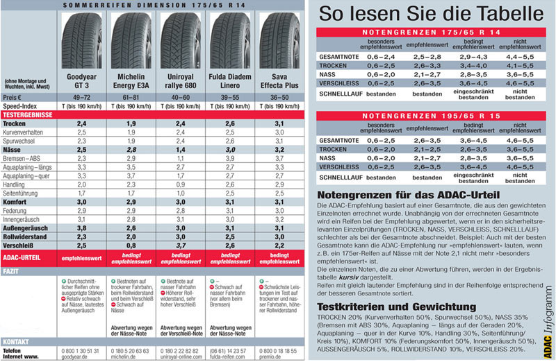 ADAC-Testergebnisse fr die Dimension 175/65 R14 (Teil 2). Das Infogramm zeigt auerdem die Notengrenzen und Bewertungskriterien