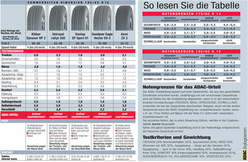 ADAC-Testergebnisse fr die Dimension 195/65 R15 (Teil 2). Das Infogramm zeigt auerdem die Notengrenzen und Bewertungskriterien