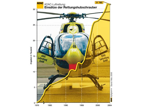 Die Zahl der Einstze ist in den vergangenen 35 Jahren nahezu ausnahmslos gestiegen