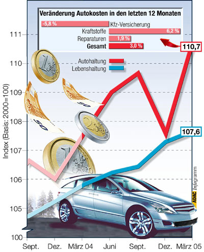 Vor allem die hohen Spritpreise sind fr den berdurchschnittlichen Anstieg der Autokosten verantwortlich