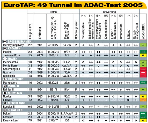 Teil 2: Das Infogramm zeigt die Einzelergebnisse der 2005 getesteten Rhren