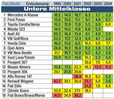 berraschend entscheidet der »Baby-Benz« die Untere Mittelklasse fr sich. Bis Platz 10 ist alles weitgehend im «grnen Bereich«. Bitte beachten Sie die Hinweise zum Infogramm in der Meldung