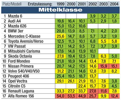 Die Mittelklasse geht als einzige an ein japanisches Modell, wieder gefolgt von Audi, BMW und Mercedes. Der Alfa 156 ist schner als zuverlssig. Bitte beachten Sie die Hinweise zum Infogramm in der Meldung
