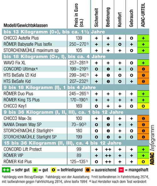 Das Infogramm zeigt die Einzelergebnisse und Preise der getesteten Modelle