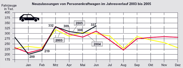 Mit fast 337.000 Pkw-Neuzulassungen war der Juni 2005 der beste Monat seit drei Jahren