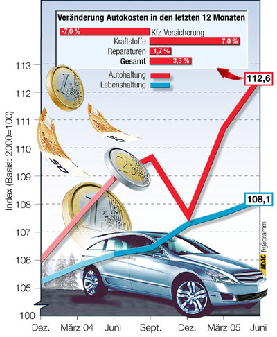 Die Schere zwischen den Auto- und den allgemeinen Lebenshaltungskosten ffnet sich wieder deutlich. Grund sind vor allem die hohen Spritpreise