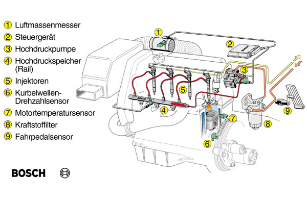 Die Grafik zeigt die Komponenten von Common Rail