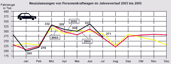 Der positive Trend bei den Pkw-Neuzulassungen hat sich im Juli fortgesetzt, aber abgeschwcht