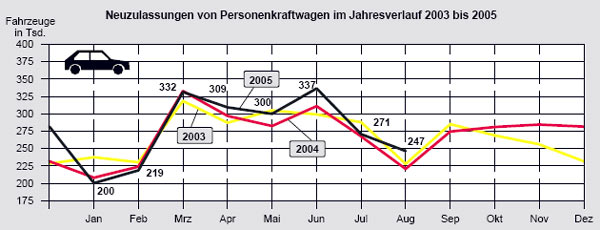 Deutschland und der Aufschwung – es geht: Schon im fnften Monat in Folge liegen die Pkw-Neuzulassungen auf einem Dreijahres-Hoch