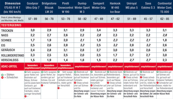 Das Infogramm zeigt Teil 1 der Testergebnisse fr die 175/65er-Reifen. Bitte beachten Sie auch Bild 5