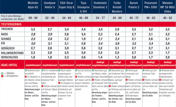 Das Infogramm zeigt Teil 2 der Testergebnisse fr die 175/65er-Reifen. Bitte beachten Sie auch Bild 5