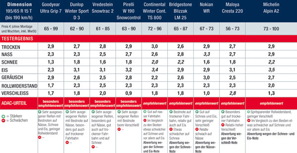 Das Infogramm zeigt Teil 1 der Testergebnisse fr die 195/65er-Reifen. Bitte beachten Sie auch Bild 5