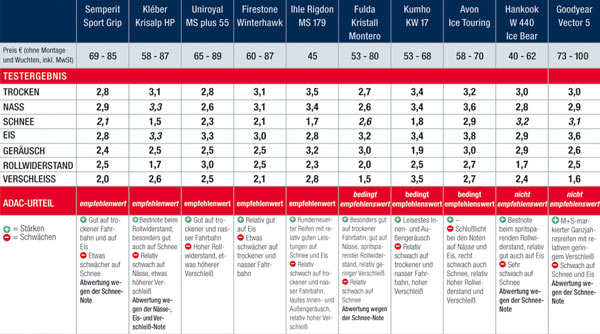 Das Infogramm zeigt Teil 2 der Testergebnisse fr die 195/65er-Reifen. Bitte beachten Sie auch Bild 5