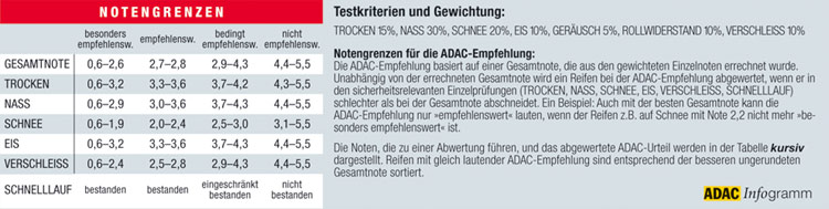 Bitte beachten Sie die Notengrenzen, Gewichtungen und Kriterien fr die ADAC-Empfehlung