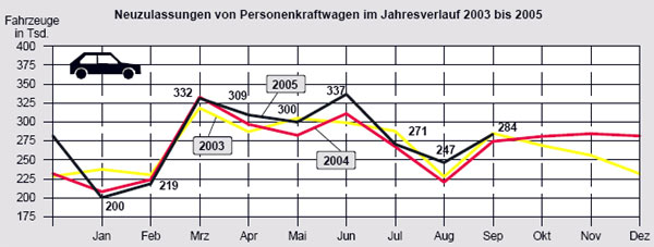 Schon seit einem halben Jahr liegen Pkw-Neuzulassungen auf oder nahezu auf einem Dreijahres-Hoch