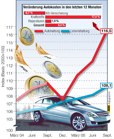 Die Autokosten sind auch und insbesondere im letzten Quartal deutlich strker gestiegen als die allgemeinen Lebenshaltungskosten
