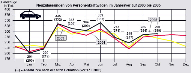 Mit Ausnahme des Juli liegen die Pkw-Neuzulassungen seit acht Monaten auf dem hchsten Dreijahres-Wert