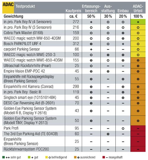 Nachrst-Parksensoren mehr schlecht als recht: Das Infogramm zeigt die ADAC-Testergebnisse