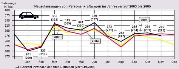 Delle im November: Die Pkw-Neuzulassungen sanken unter das 2004er-Niveau. Unter dem Strich verbleibt jedoch ein Plus von rund 100.000 Pkw gegenber dem Vorjahr
