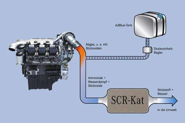 SCR-Funktionsprinzip: AdBlue wird nicht mit verbrannt, sondern in den Abgasstrom eingespritzt. Die entsprechende Regeltechnik wird u.a. von Bosch seit lngerem entwickelt