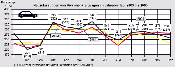 Das berdurchschnittlich hohe Dezember-Ergebnis des Vorjahres konnte 2005 nicht erreicht werden. Insgesamt ergibt sich dennoch ein Plus von rund 75.000 Pkw