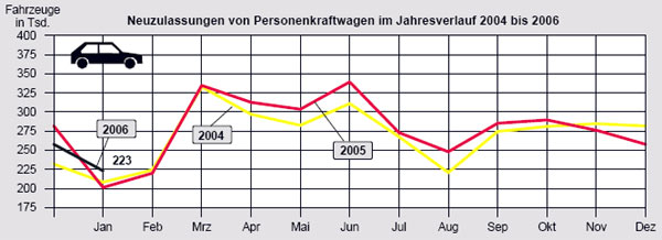 Mit Elan ins neue Jahr: Die Pkw-Zulassungen im Januar 2006 liegen auf Drei-Jahres-Hoch