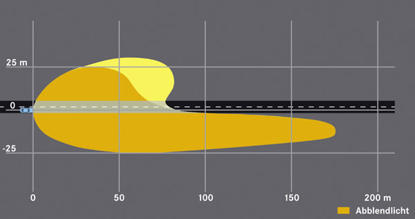Das sogenannte Landstraen-Licht ersetzt das herkmmliche Abblendlicht