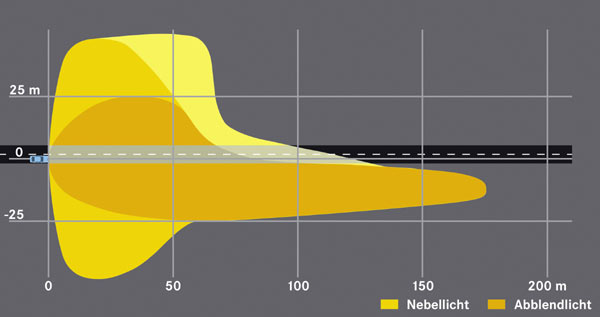 Das erweiterte Nebellicht wird unterhalb von 70 km/h automatisch zugeschaltet, wenn die Nebelschlussleuchte aktiv ist. Dabei wird der linke Bi-Xenon-Scheinwerfer um acht Grad nach auen geschwenkt und senkt seinen Lichtkegel gleichzeitig nach unten. Dadurch wird die innere Fahrbahnhlfte besser ausgeleuchtet und die Eigenblendung durch das vom Nebel reflektierte Licht vermindert