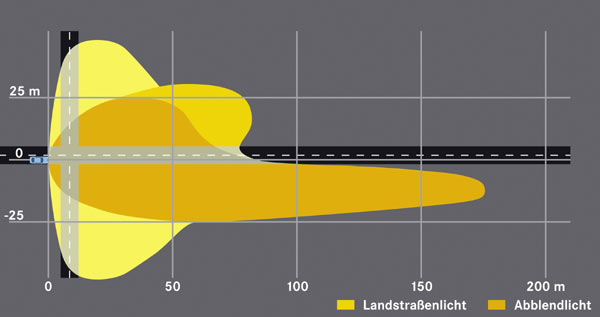 Das statische Abbiegelicht (Grafik) gibt es knftig auch in der E-Klasse; der Schwenkbereich des dynamischen Kurvenlichts erhht sich von zwlf auf 15 Grad; Tagfahrlicht gibt es nach wie vor nicht