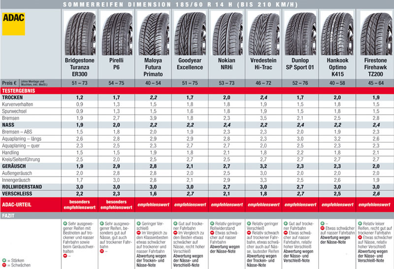 ADAC-Testergebnisse fr die Dimension 185/60 R14 (Teil 1). Bitte beachten Sie auch Teil 2 und Bild 5