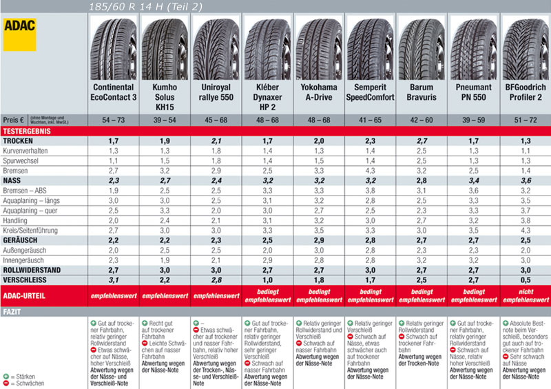 ADAC-Testergebnisse fr die Dimension 185/60 R14 (Teil 2). Bitte beachten Sie Bild 5