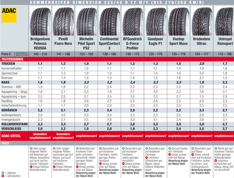 ADAC-Testergebnisse fr die Dimension 225/45 R17 (Teil 1). Bitte beachten Sie auch Teil 2 und Bild 5
