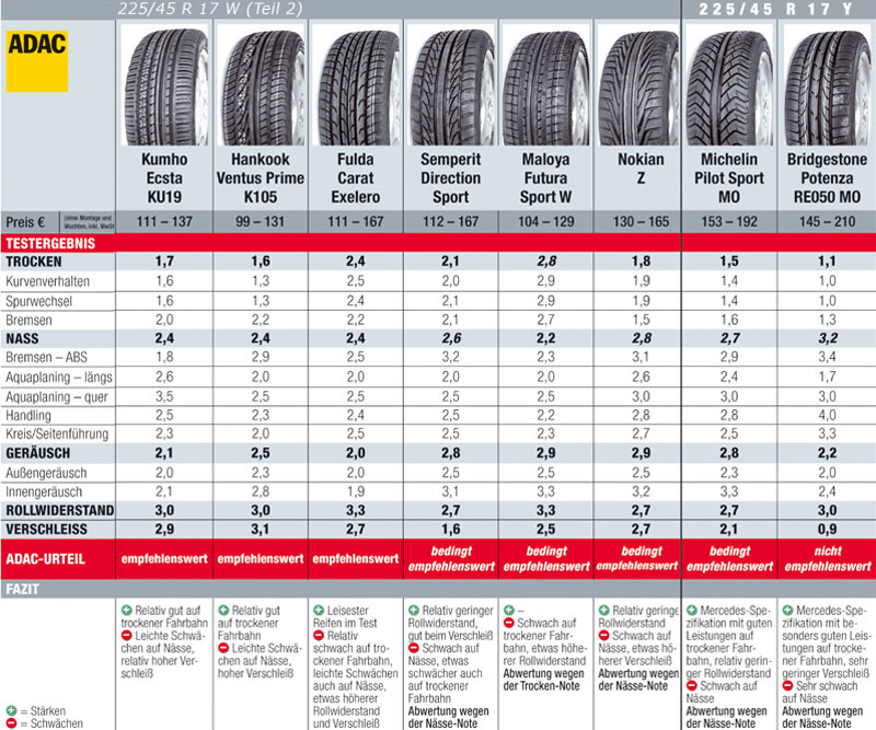 ADAC-Testergebnisse fr die Dimension 225/45 R17 (Teil 2). Bitte beachten Sie auch Bild 5