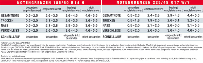 Bitte beachten Sie die Notengrenzen, Gewichtungen und Kriterien fr die ADAC-Empfehlung