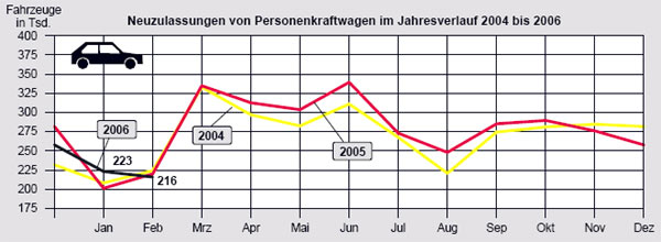 Schlechter Februar, aber gute erste zwei Monate: Pkw-Zulassungen in Deutschland