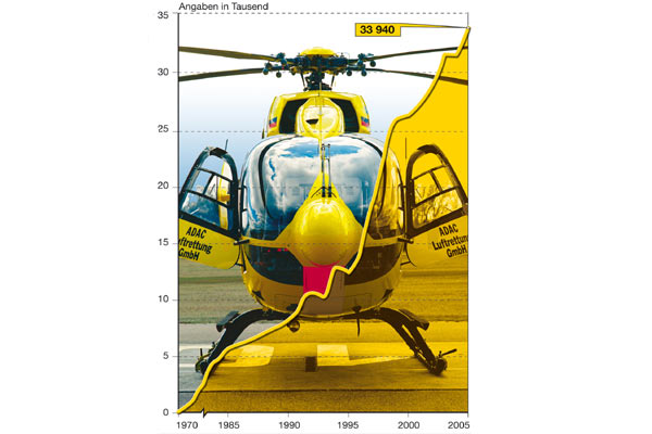 93 Mal tglich fliegende Hilfe aus der Luft: Auch, aber nicht nur aufgrund zweier neuer Stationen stieg die Zahl der ADAC-Luftrettungseinstze 2005 auf einen neuen Rekordstand