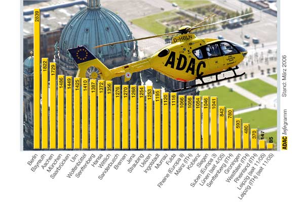 Die Grafik zeigt die Verteilung der Einstze auf die einzelnen Standorte