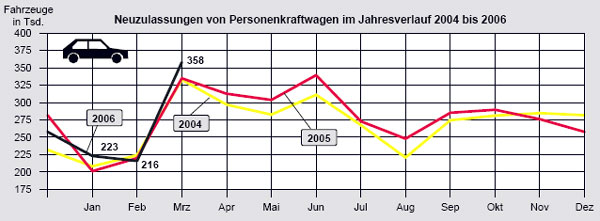 Sehr gutes Mrz-Ergebnis in diesem Jahr auf dem Automarkt. Auch die Quartalsbilanz liegt deutlich im Plus