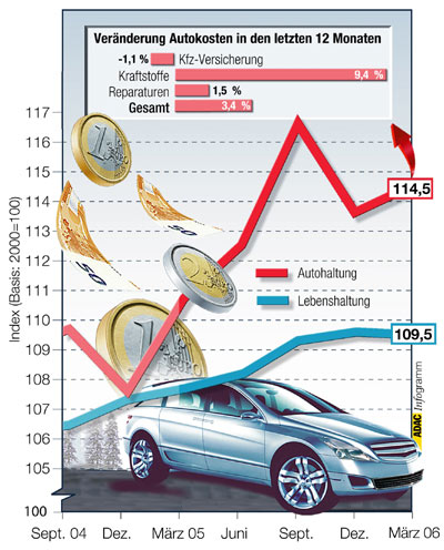 Die Entspannung im Herbst 2005 war nur von kurzer Dauer. Die Autokosten steigen jetzt erneut berproportional 