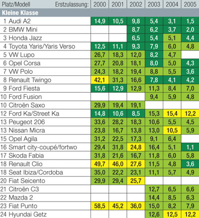 An seinem zuverlssigsten Modell, dem A2, hat Audi nicht festgehalten. Der kleine Ingolstdter und auch der Mini fhren die Tabelle wie im Vorjahr an. Bitte beachten Sie die Hinweise zum Infogramm in der Meldung