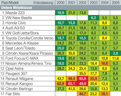 Die Untere Mittelklasse geht an Mazda, gefolgt vom VW New Beetle. Renault bessert sich, ist aber insgesamt noch schlecht. Bitte beachten Sie die Hinweise zum Infogramm in der Meldung