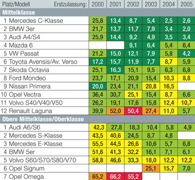 Platz 1 in der Mittelklasse f�r Mercedes, gefolgt von BMW und Audi. Opel Vectra und Volvo entt�uschen dagegen, die rote Laterne geht an den Renault Laguna. Bitte beachten Sie die Hinweise zum Infogramm in der Meldung