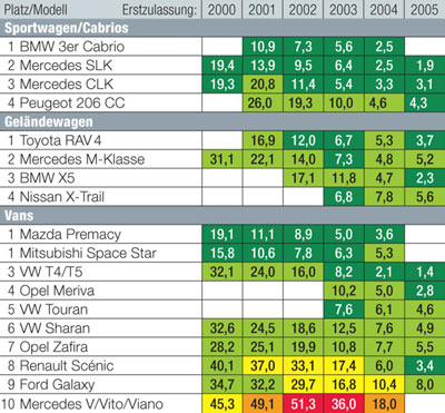 Der Sieg bei Cabrios/Roadstern geht an BMW, bei den Gel�ndewagen tauschen die beiden Erstplatzierten Toyota und Mercedes die ersten Pl�tze, und die Van-Kategorie gewinnen zwei Japaner. Bitte beachten Sie die Hinweise zum Infogramm in der Meldung