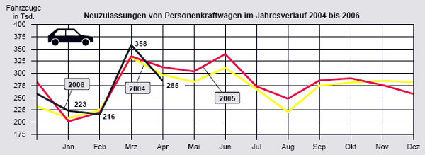 Auf den guten Mrz folgt der schlechteste April im Drei-Jahres-Vergleich