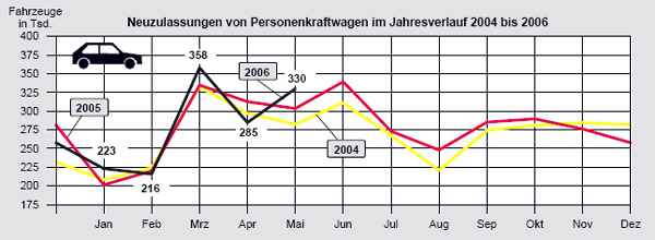 Nach dem enttäuschenden April wurde der Mai ein wirklicher Wonnemonat bei den Neuzulassungen