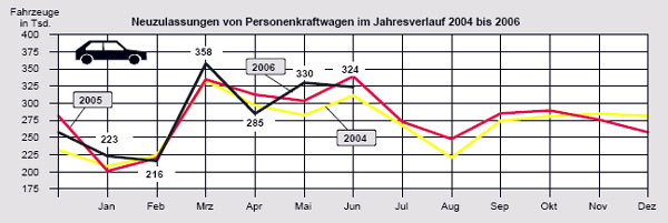 Das Auf und Ab bei den Neuzulassungen geht weiter. Die Halbjahresbilanz ist besser als 2005