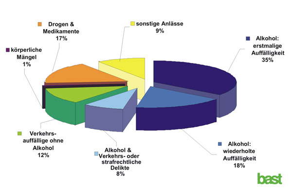 Alkohol ist noch immer absolut fhrender Grund fr eine MPU